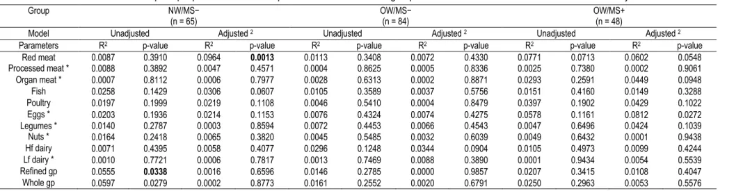 Table 4. Associations between all 12 principal protein sources and plasma BCAA levels in subgroups based on OW and MS status without and with adjustments for confounders