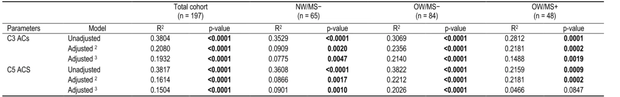 Table 5. Associations between plasma BCAA and C3 and C5 ACs plasma levels in the whole cohort and by subgroups based on OW and MS status without and with adjustments  for confounders