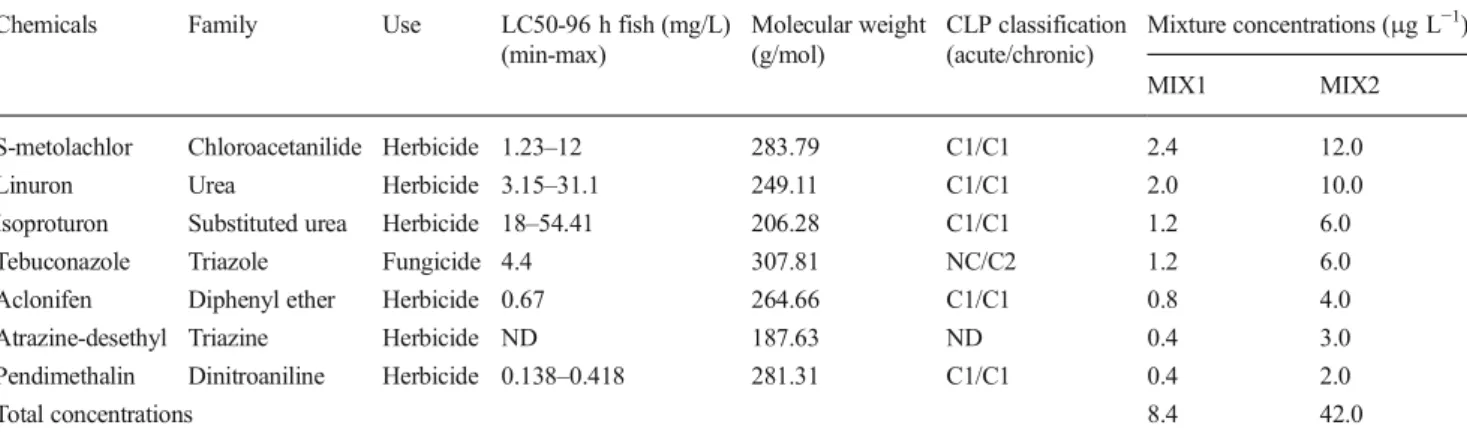 Table 1 Composition and characteristics of the two mixtures of pesticides: MIX1 and MIX2 for total concentrations of 8.4 and 42 μg L −1 , respectively