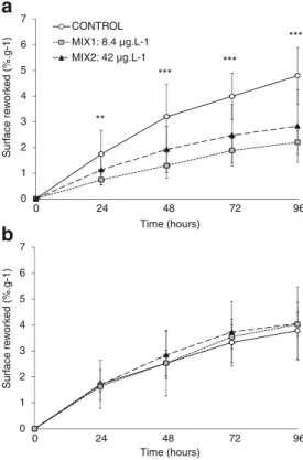 Fig. 3 Effects of pesticide exposure and temperature rising on physiological parameters of an aquatic fish species, Carassius auratus