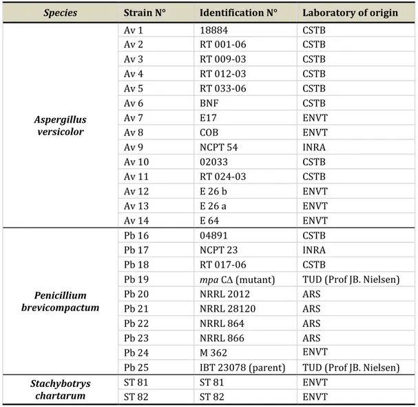 Table 10: Identification and origin of the different fungal strains tested in this study 