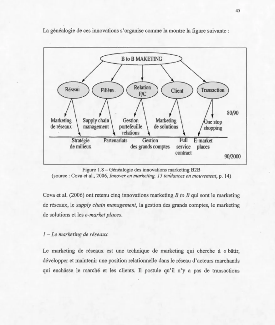 Figure 1.8- Généalogie des  innovations marketing B2B 
