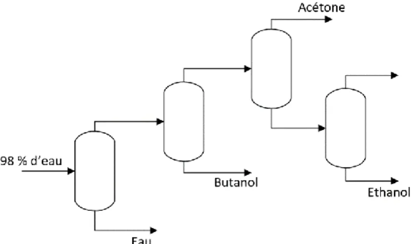 Figure 3. 3. Séquence optimale de la purification d'après Ni et Sun 46
