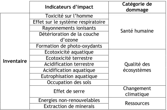 Tableau 3. 19. Indicateurs d’impact de la méthode Impact 2002+ basée sur Jolliet et al