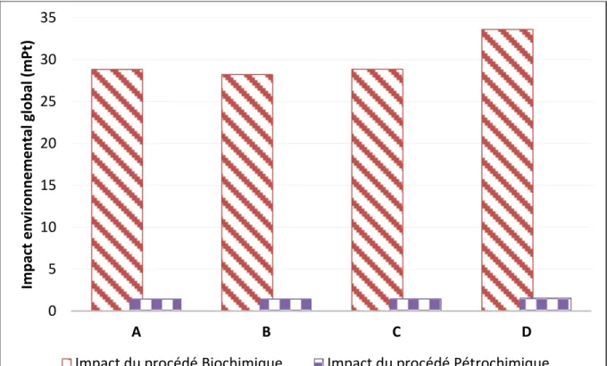 Figure 3. 13. Impact environnemental global de la bioraffinerie en fonction des alternatives de purification  (mPt) 05101520253035AB C D