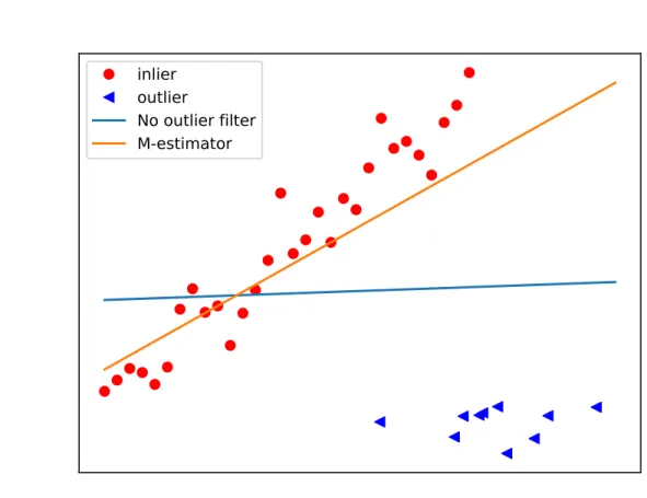 Figure 1.4 – An example of a least-squares fitting of a linear model in the presence of outliers