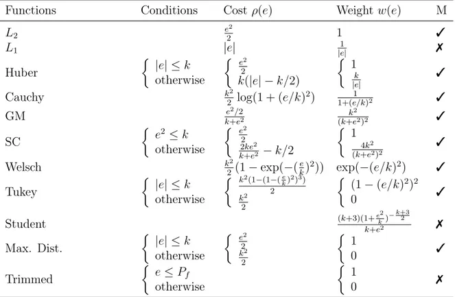 Table 2.1 – Descriptive table of robust cost functions used in this analysis expressed with respect to their tuning parameter k and the scaled error e.