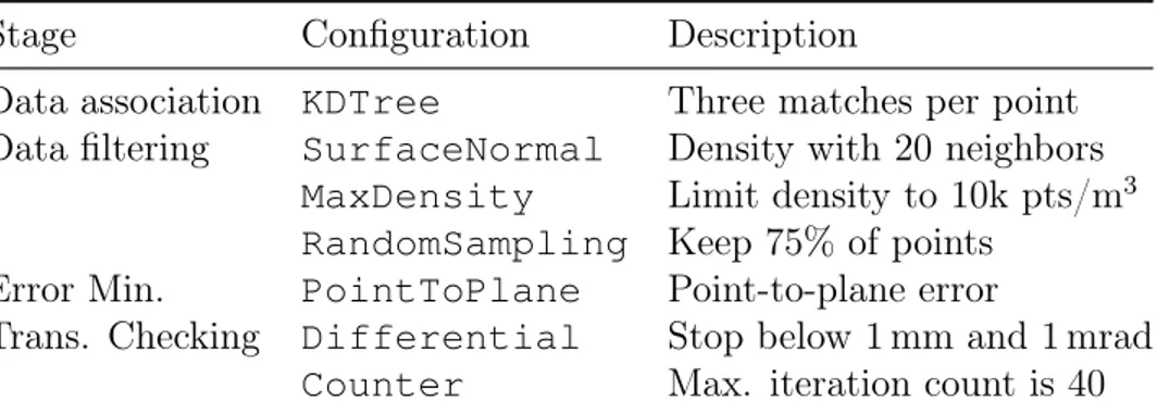Table 2.2 – Listing of the configuration of libpointmatcher used.