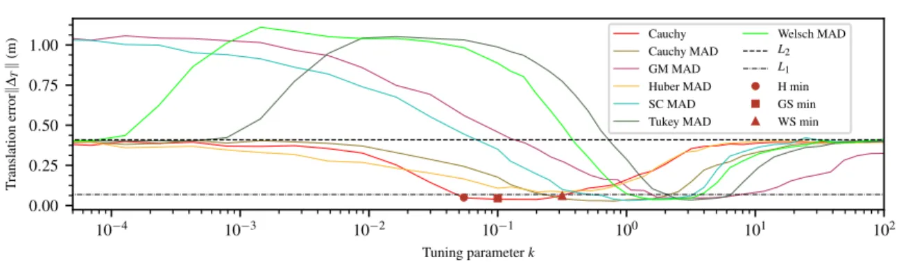 Figure 2.2 – Influence of the parameter’s value on the translation registration accuracy of M-estimators