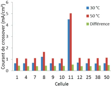 Figure I.  16 : Impact de la température sur la valeur de courant de crossover mesurée pour plusieurs cellules  (du stack S50_V1) 