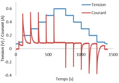 Figure I. 20 : Courant et tension lors d’une caractérisation de type PSM pour une cellule du stack S50_V2 