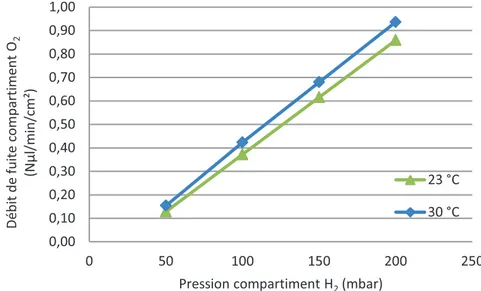 Figure I. 24 : Test de débit de fuite sur stack, à différentes températures (stack S50_V1) 