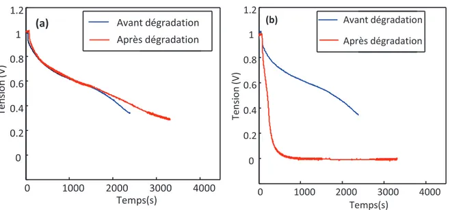 Figure I. 25 : Evolution de l’inertage lors de deux essais, pour une cellule saine (a : cellule 6) et une dégradée (b :  cellule 8) (stack S50_V1) 