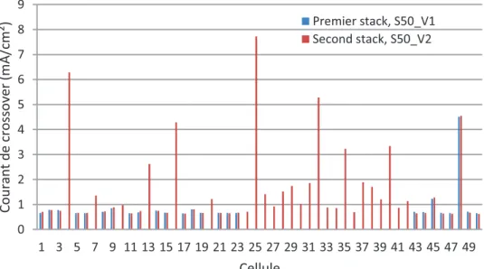 Figure I. 36 : Courants de crossover obtenus par VC cellule par cellule pour les deux stacks S50_V1 et S50_V2 