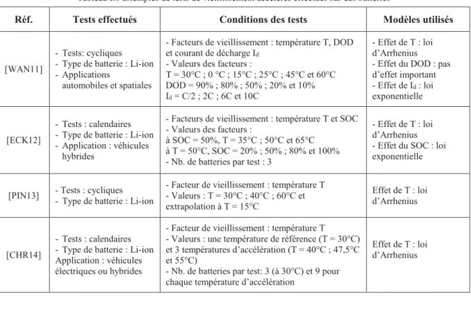 Tableau I.8 Exemples de tests de vieillissement accélérés effectués sur des batteries 