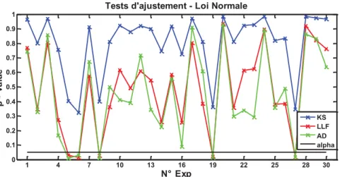 Fig. II.10 a. P-value des tests d’ajustement à la loi Normale des Log(L s ) mesurés par  expérience (1 ère  campagne d’essais) 