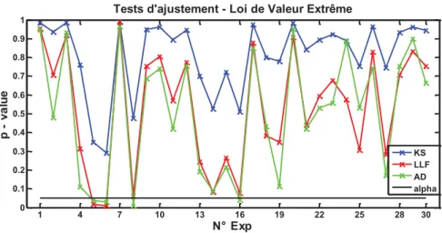 Fig. II.10 b. P-value des tests d’ajustement à la loi EV des Log(L s ) mesurés par expérience  (1 ère  campagne d’essais) 