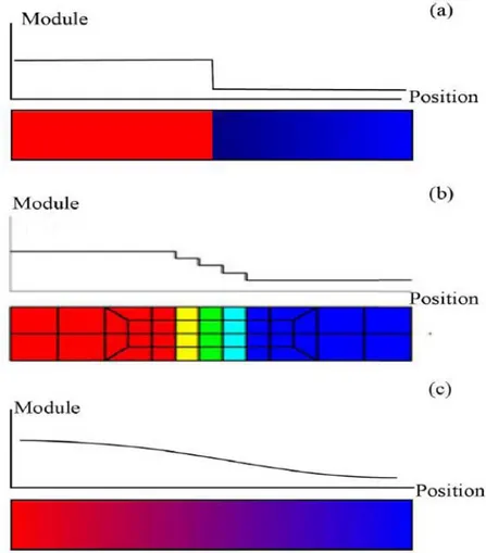 Figure 1.2.1 – Evolution du concept de joint adhésif à proprié- proprié-tés variables