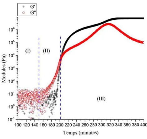 Figure 2.2.7 – Isotherme de réticulation à 120˚C par suivi des modules G’ et G”, pour l’adhésif AHT.