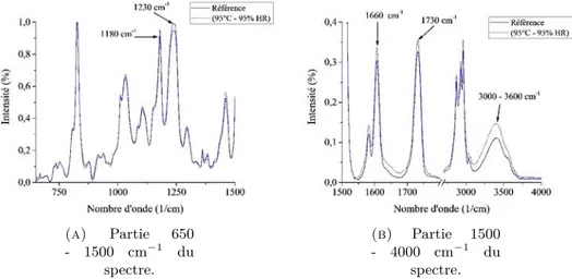Figure 2.2.12 – Evolution du spectre FTIR associée à l’adhésif ABT M52, après 600 heures de vieillissement (95˚C - 95% HR).