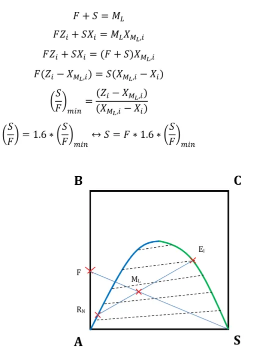 Figure II-11 : Représentation graphique de la détermination du taux de solvant minimum