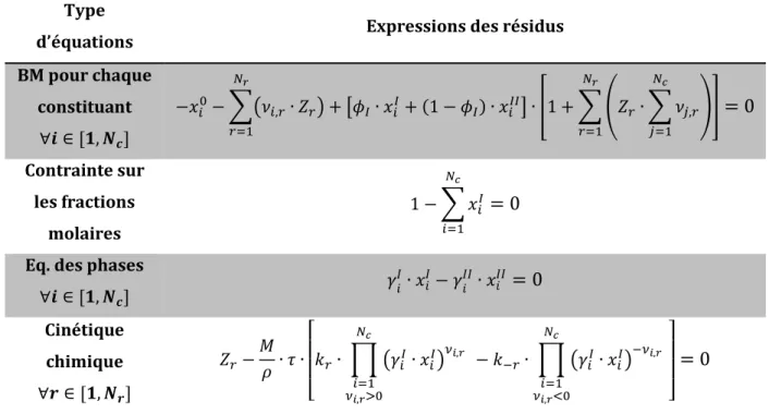 Tableau II-3: Système d’équations de l’équilibre liquid-liquide réactif hors équilibre chimique 
