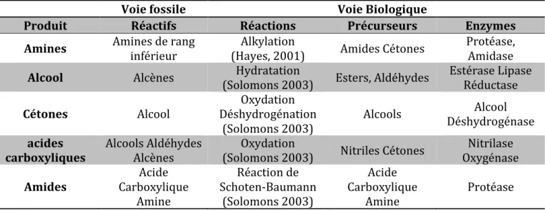 Tableau I-2: Réaction enzymatique contre réaction organique pour la production de molécules organiques 
