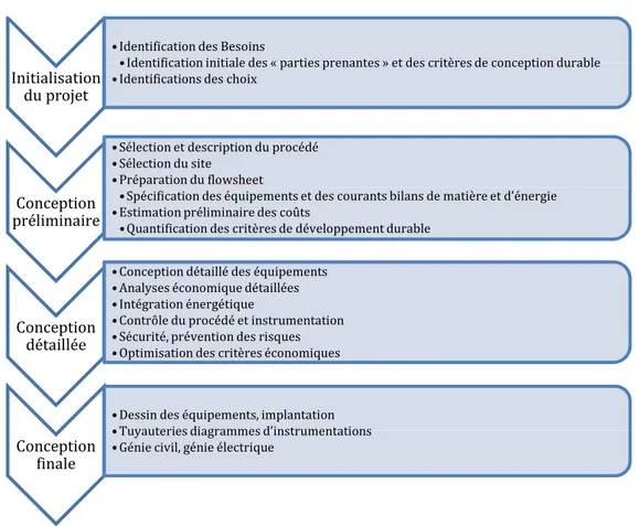 Figure I-6 : Les différentes étapes dans la conception des procédés durables (Azzaro-Pantel, 2010) 