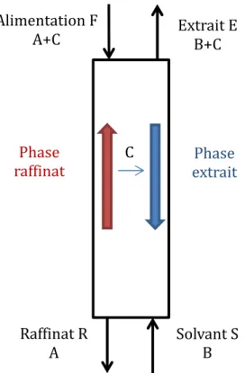 Figure I-17 : Schéma du principe de l’extraction liquide-liquide : courants phases et constituants