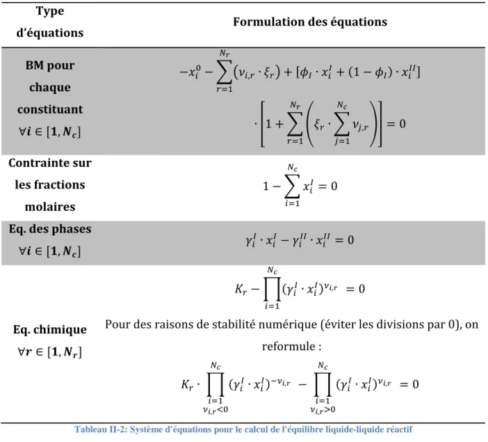 Tableau II-2: Système d'équations pour le calcul de l'équilibre liquide-liquide réactif 