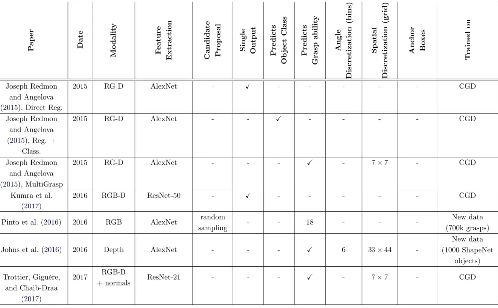 Table 2.1 – Comparison of deep learning approaches to grasping