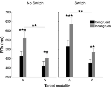 Fig. 3. Reaction times for the ‘No modality-switch’ sessions (left) and the ‘modality- ‘modality-switch’ session (right)