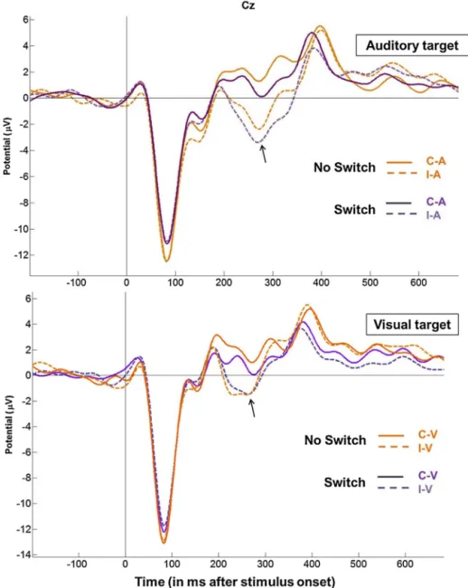 Fig. 5. ERP group average (n = 16) results according to the modality-switch and the congruency for the auditory and the visual targets