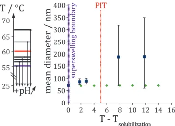 Fig. 5. Original data. Mean diameter of nanoemulsion droplets prepared either by a rapid pH increase in a mixed surfactant system C 16 E 8 /oleic acid (blue squares) or a rapid cooling for a pure surfactant system C 16 E 8 (green diamonds), from various in