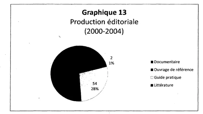 Graphique 13  Production éditoriale  (2000-2004)  • Documentaire  • Ouvrage de référence  • Guide pratique  • Littérature 