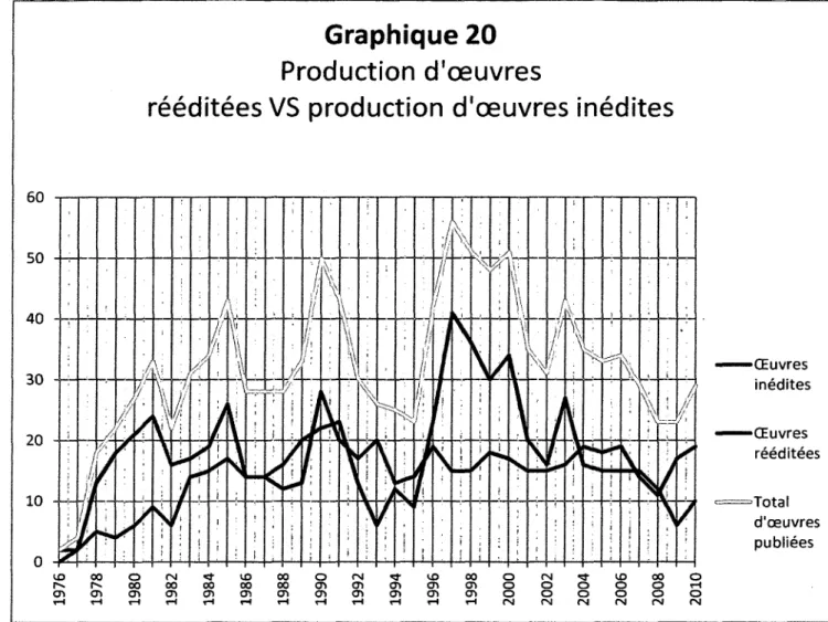 Graphique 20  Production d'œuvres 