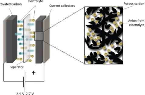 Figure 1: Schematics of a supercapacitor (left) and porous carbon at the positive electrode containing adsorbed anions