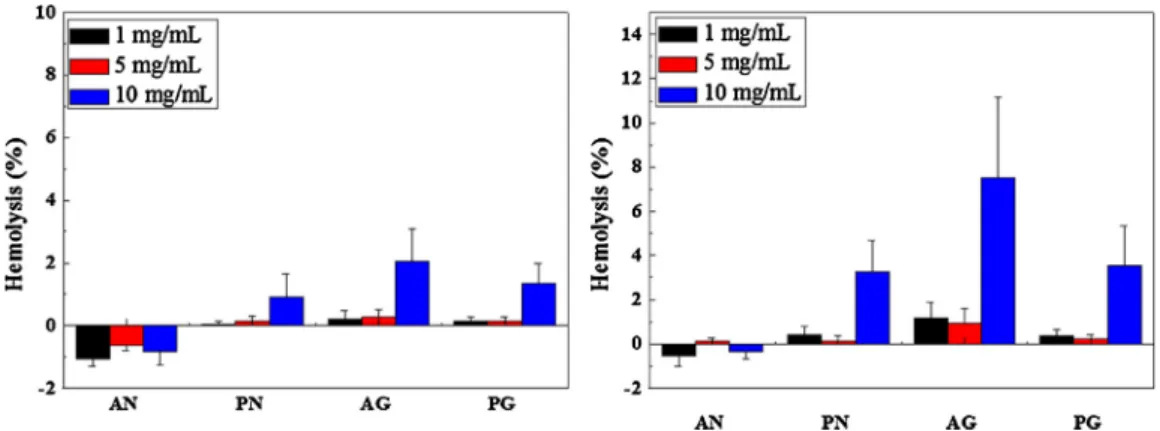 Fig. 4. Hemolytic effect of colloids at 3 different concentrations (initial suspension concentrations: 1, 5 and 10 mg/ml, then mixed in a 1:1 volume ratio with blood), after 30 min and 24 h of incubation.