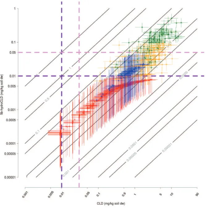 Figure  S1:  Point  (circles)  and  95%  confidence  interval  (horizontal  lines:  CLD;  vertical  lines:  5b-hydroCLD) estimates for latent 5b-hydroCLD and CLD concentrations in soil  computed by the HBM