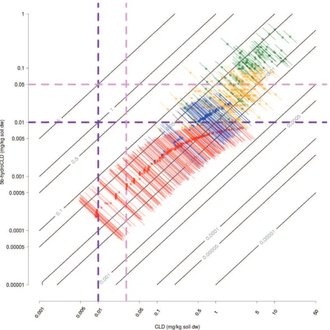 Figure  S2:  Point  estimates  for  latent  5b-hydroCLD  and  CLD  concentrations  (circles)  and  95%  confidence  interval  estimates  for  5b-hydroCLD/CLD  mass  ratio  (colored  oblique  lines)  in  soil  computed  by  the  HBM