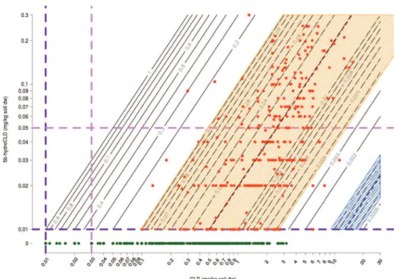 Table 2 Soil samples from DAAF/BRGM in which CLD (rows) and 5b-hydroCLD (columns) concentrations were below the LOQ, above the LOQ and rounded to the nearest 0.01 mg/kg soil dw, and above the LOQ and not rounded (uncensored)