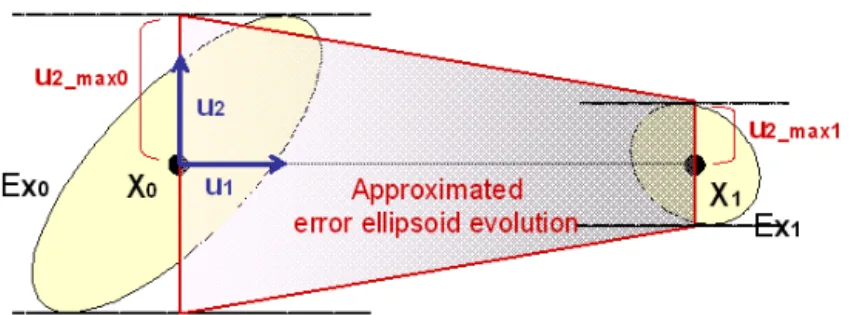 Figure 2: Elliptic Cone Approximation of the Error Ellipsoid Evolution between Two Voxels