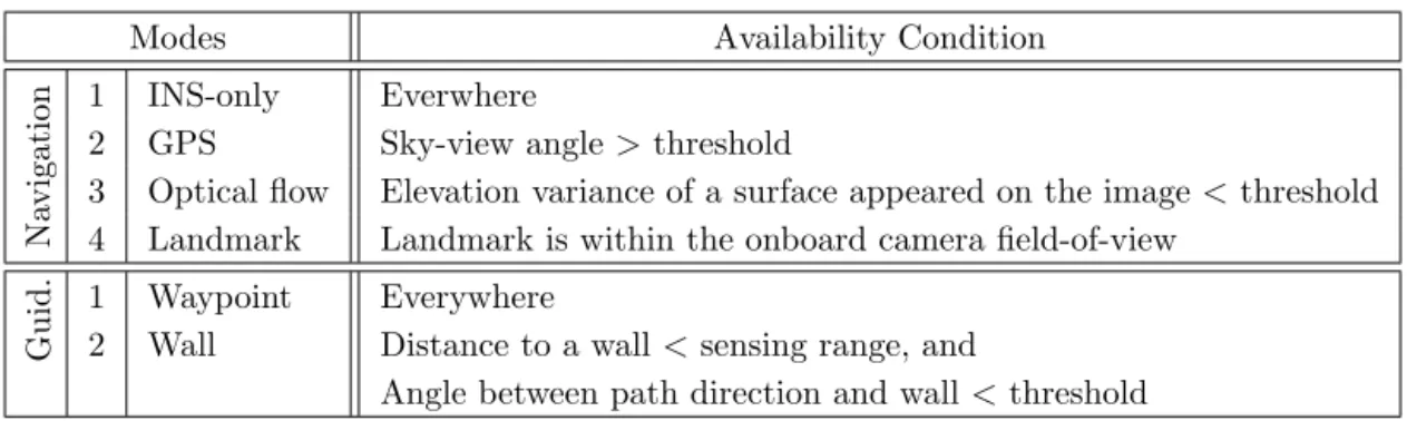 Table 1: Availability Condition of Each Navigation and Guidance Modes