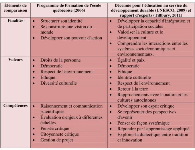 Tableau 2.1 Comparaison des composantes des programmes   Éléments de 