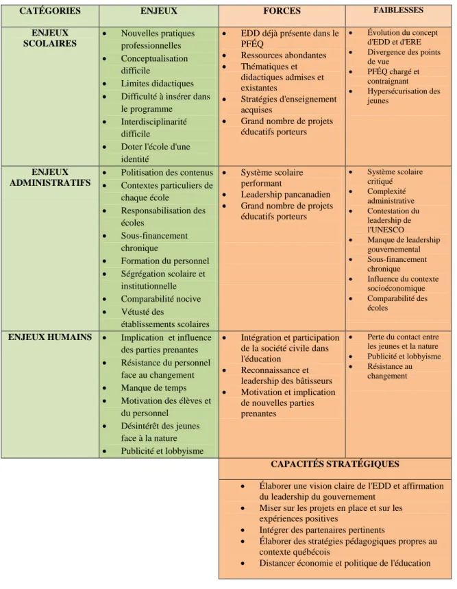 Tableau 3.1 Synthèse des forces et des faiblesses dégagées dans le chapitre  
