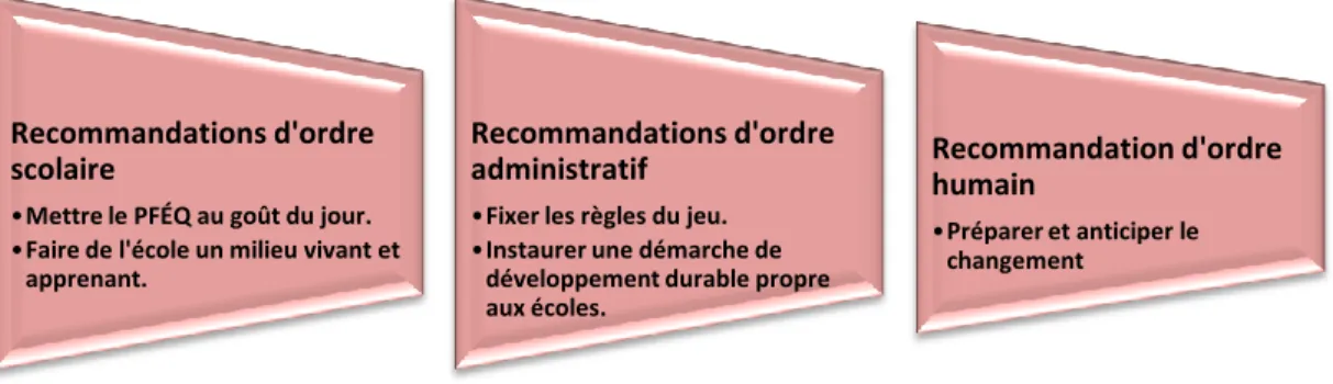 Figure 5.1 Synthèse des recommandations proposées Recommandations d'ordre 