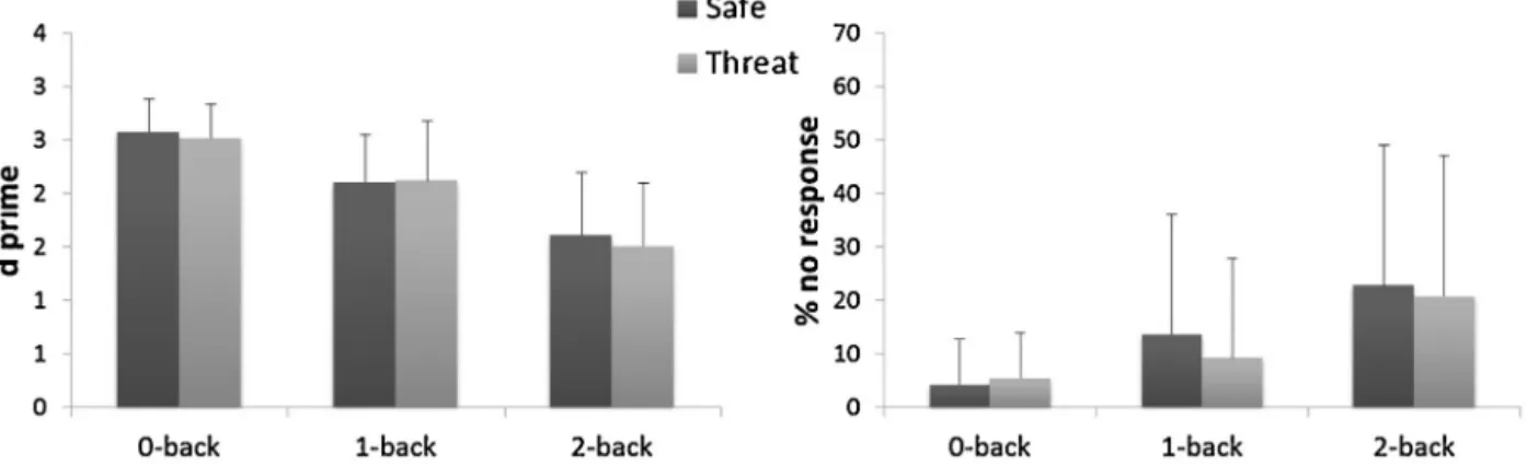 Fig. 4. Behavioral performance. TNT scores for each level of difﬁculty (0-, 1-, and 2-back) and threat condition (safe and threat)