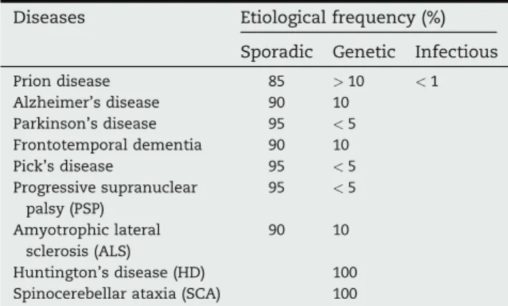 Fig. 3 – Spectrum of risk predisposing to common neurodegenerative diseases. This regrouping distinguishes genetic predisposition from non-genetic factors.