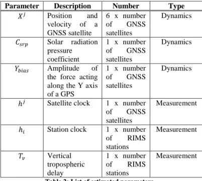Table 2: List of estimated parameters 