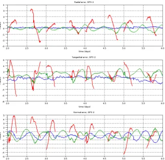 Figure 1: Error with respect to the SP3 for 3 orbit solutions:  red: EGNOS, green: TAS solution, blue: GPS broadcast 